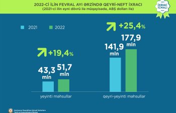 Qeyri-neft ixracı 39,4% artaraq 461,8 mln. ABŞ dolları təşkil edib