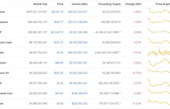 Bitcoin mayninqi qızılın çıxarılmasından 3 dəfə daha baha başa gəlir