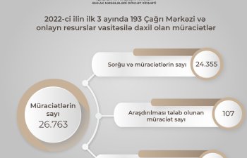 Dövlət Xidmətinə onlayn resurslardan daxil olan müraciətlərin sayı AÇIQLANIB