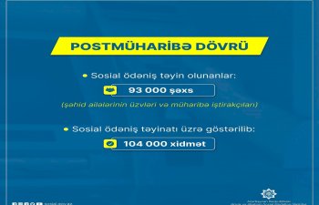 Postmüharibə dövründə 93 min şəxsə sosial ödəniş təyin olunub