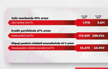Ziraat Bank Azərbaycanın xalis mənfəəti 2 dəfədən çox artıb
