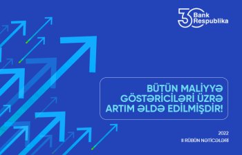 “Bank Respublika”nın aktivləri 1,37 milyard manatı keçmişdir