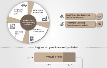 Bu ilin yanvar-iyul ayları ərzində özəlləşdirmə və icarədən dövlət büdcəsinə daxil olan vəsait  