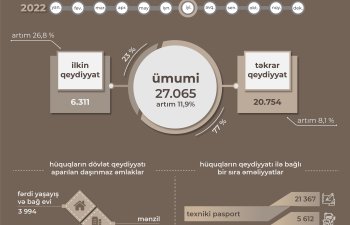 İyul ayında mülkiyyət hüququnun qeydiyyatı aparılan daşınmaz əmlak sayı 27 mini ötüb