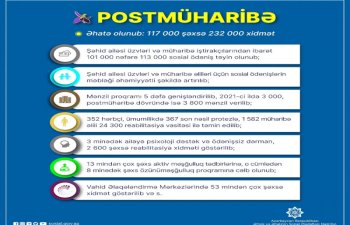 Postmüharibə dövründə 117 min şəhid ailəsi üzvü və müharibə iştirakçısına xidmət göstərilib