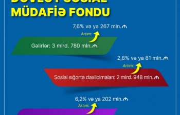 Bu ilin 8 ayında Dövlət Sosial Müdafiə Fondunun xərcləri 6,2 faiz və ya 202 milyon manat çox olub