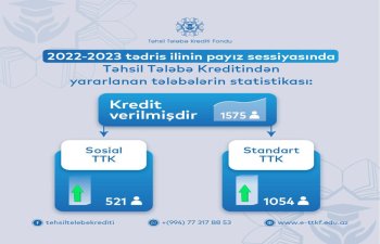 Payız semestri üzrə təhsil krediti alan tələbələrin sayı açıqlanıb