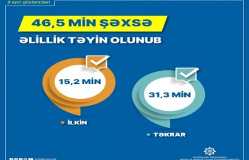 Bu il 46 mindən çox şəxsə əlillik təyin olunub