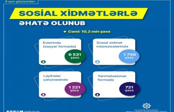 Bu il 10 mindən çox şəxs sosial xidmətlərlə əhatə olunub