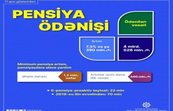 Bu il pensiya ödənişlərinə 7,3 faiz çox vəsait yönəldilib