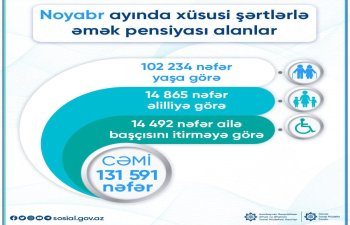 DSMF: Noyabrda 131 mindən çox şəxs xüsusi şərtlərlə əmək pensiyası alıb