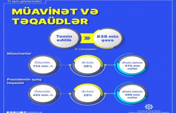 Bu il 838 min şəxs sosial müavinət və təqaüdlə təmin edilib