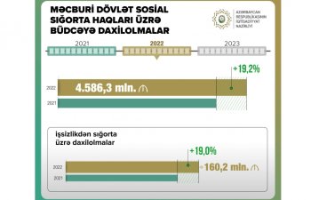 Məcburi dövlət sosial sığorta haqları üzrə büdcəyə daxilolmalar 4,5 milyard manata çatıb
