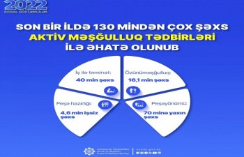 130 mindən çox şəxs aktiv məşğulluq tədbirləri ilə əhatə olunub