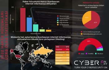 Hostinqləri ən çox kiberhücumlara məruz qalan ölkələr sırasında Azərbaycan ilk üçlükdədir