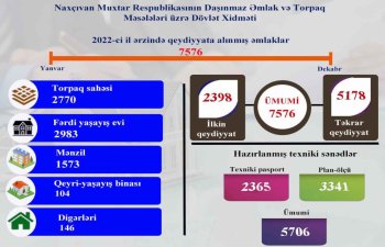 Naxçıvanda 2022-ci ildə daşınmaz əmlakın dövlət qeydiyyatı artıb