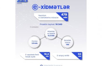 Yanvarda Əmək və Əhalinin Sosial Müdafiəsi Nazirliyinin e-xidmətlərinə 479 min müraciət edilib