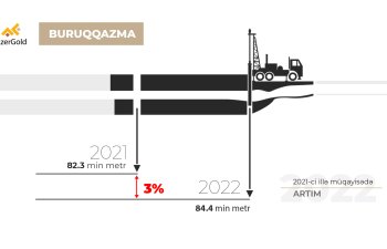 “AzerGold” QSC 2022-ci ildə rekord səviyyədə buruqqazma işi icra edib