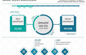 Bu ilin yanvar-mart ayları ərzində 129 751 çıxarış verilib