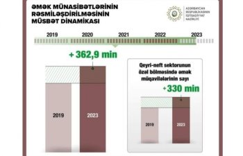 Əmək müqavilələrinin sayı qeyri-neft sektorunun özəl bölməsində 330 minə yaxın artıb