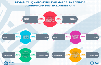 Son iki ildə avtomobil nəqliyyatının ölkənin xidmət ixracında rolu ciddi artıb