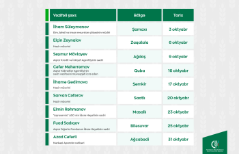 Kənd Təsərrüfatı Nazirliyinin vəzifəli şəxslərinin oktyabrda bölgələrdə keçirəcəyi vətəndaş qəbullarının qrafiki təsdiqlənib