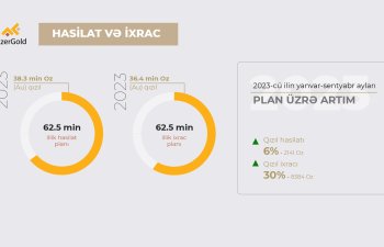 AzerGold QSC sentyabr ayında ən irihəcmli ixracını həyata keçirib