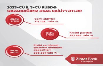 Ziraat Bank Azərbaycanın aktivləri 63% artıb