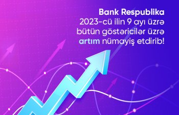 Bank Respublika üçüncü rübdə biznesin bütün seqmentləri üzrə dinamik inkişaf nümayiş etdirib