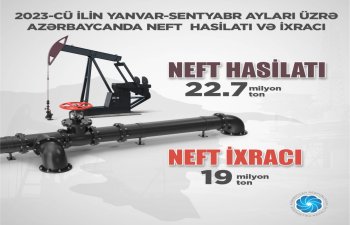 19 milyon ton neft ixrac edilib