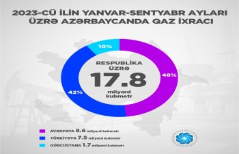 Avropaya 8.6 mlrd.m3 qaz ixrac edilib