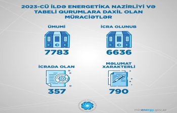 Ötən il Energetika Nazirliyi və tabeli qurumlara 7783 müraciət daxil olub