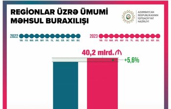 Azərbaycanın regionlarında ümumi məhsul buraxılışının dəyəri 40,2 milyard manat təşkil edib