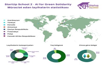 “Startup School 2” layihəsinə dünyanın 9 ölkəsindən 121 layihə təqdim olunub