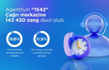 Agentliyin "1542" Çağrı mərkəzi 95%-dən çox zəng cavablandırıb