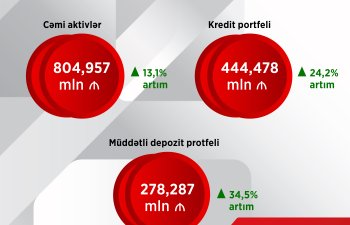 Ziraat Bank Azərbaycan 2024-cü ilin üçüncü rübünü mənfəətlə başa vurub