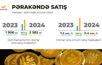 “AzerGold” QSC-nin sikkə və külçə kolleksiyalarına tələbat artıb”