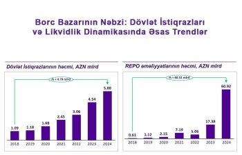 Borc Bazarının Nəbzi: Dövlət istiqrazları və likvidlik dinamikasında əsas trendlər