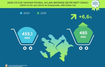 İlin ilk iki ayında Azərbaycanın qeyri-neft sektoru üzrə ixracı artıb