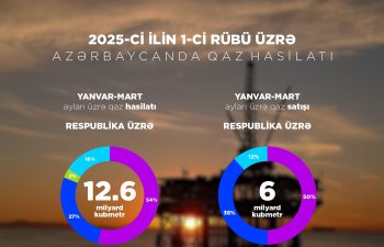 Birinci rübdə 6,9 milyon ton neft, 12,6 milyard kubmetr təbii qaz hasil edilib