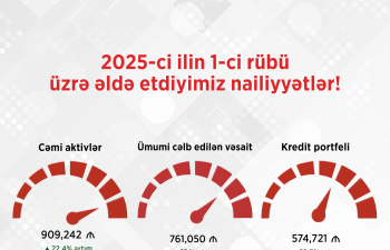 Ziraat Bank Azərbaycan 2025-ci ilin 1-cü rübünü mənfəətlə başa vurdu