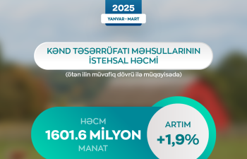 Azərbaycanda kənd təsərrüfatı məhsullarının istehsal həcmi 1,9% artıb