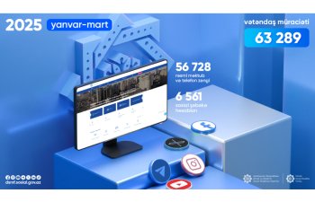 Dövlət Sosial Müdafiə Fonduna 63 min 289 müraciət daxil olub