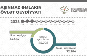 Bu ilin yanvar-mart ayları ərzində 85.708 mülkiyyət hüququnun dövlət qeydiyyatı aparılıb