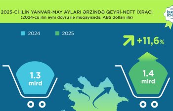 “İxrac icmalı”nın iyun sayının ilkin rəqəmləri açıqlanıb