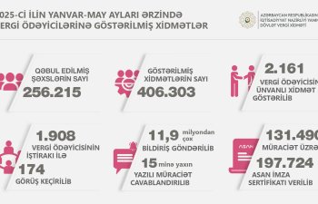 Yanvar-mayda 256 minə yaxın şəxsə vergi xidmətləri təqdim olunub