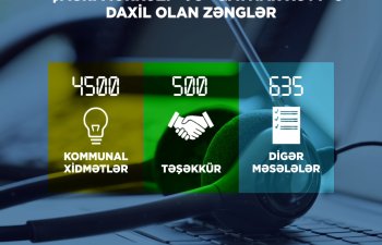 2025-ci ilin 9 ayında “Çağrı Mərkəzi” 5635 zəng qəbul edib