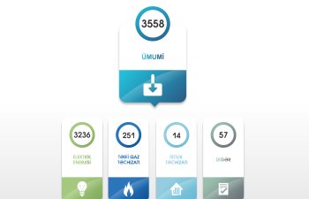 EMTA fəaliyyət istiqamətlərinə dair 2025-ci ilin III rübü üzrə nəticələri açıqlayıb