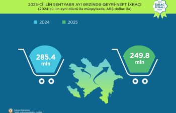 “İxrac icmalı”nın oktyabr sayının ilkin rəqəmləri açıqlanıb