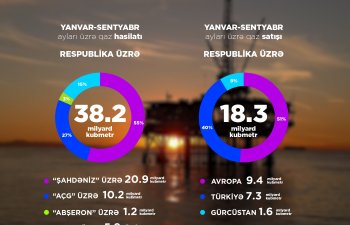 9 ayda 20,7 milyon ton neft, 38,2 milyard kubmetr təbii qaz hasil olunub